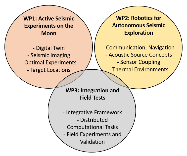 Work packages within the NEPOS project